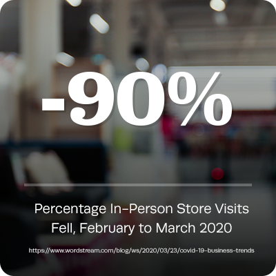 Store Visits fell 90% in February and March 2020